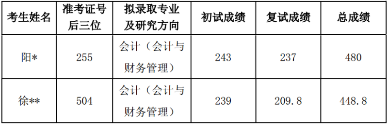 放弃拟录取资格考生名单