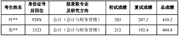 放弃拟录取资格考生名单