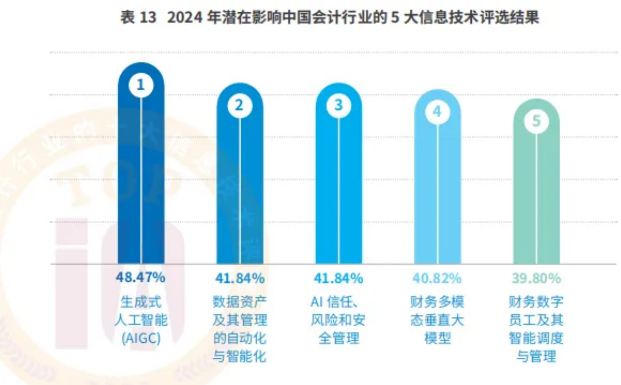 20240625-3 财务与会计 十大信息技术 - 图4