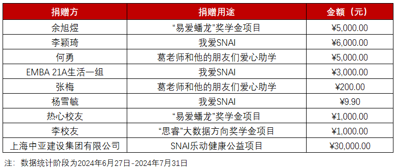 20240802 6-7月捐赠鸣谢 感恩有你
