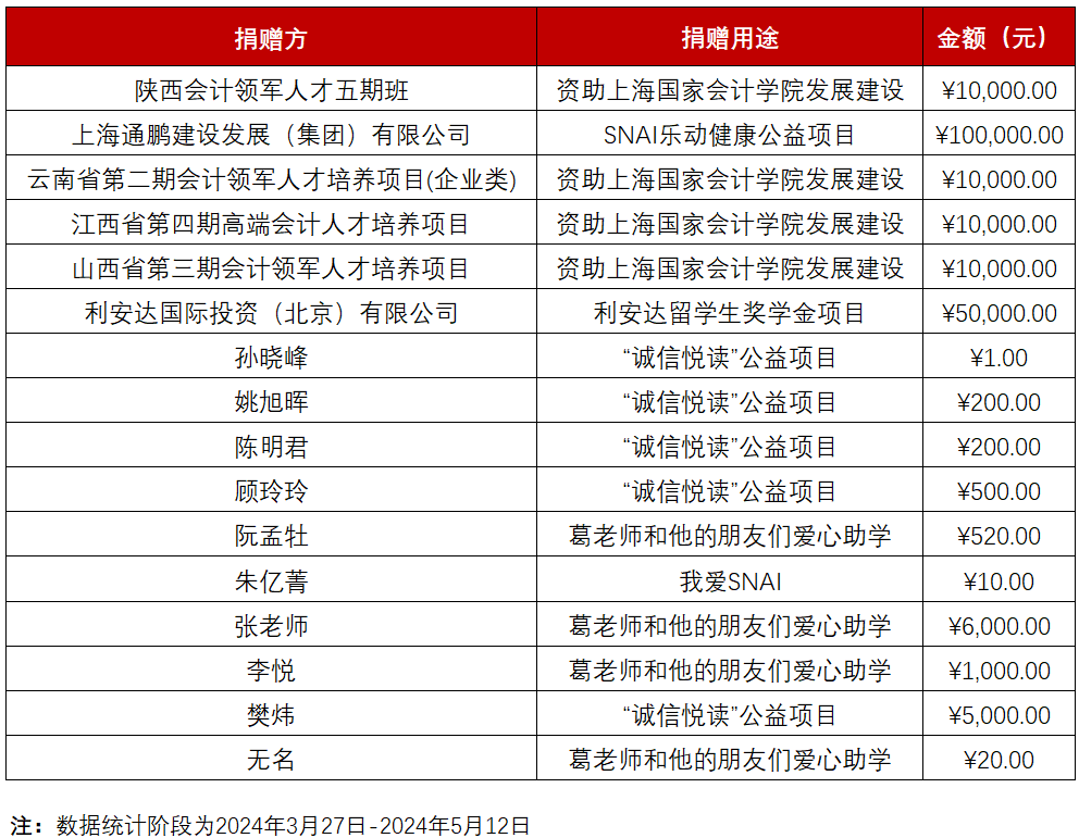 20240512 基金会2024年3月-2024年5月 捐赠（整理）-表格.xlsx