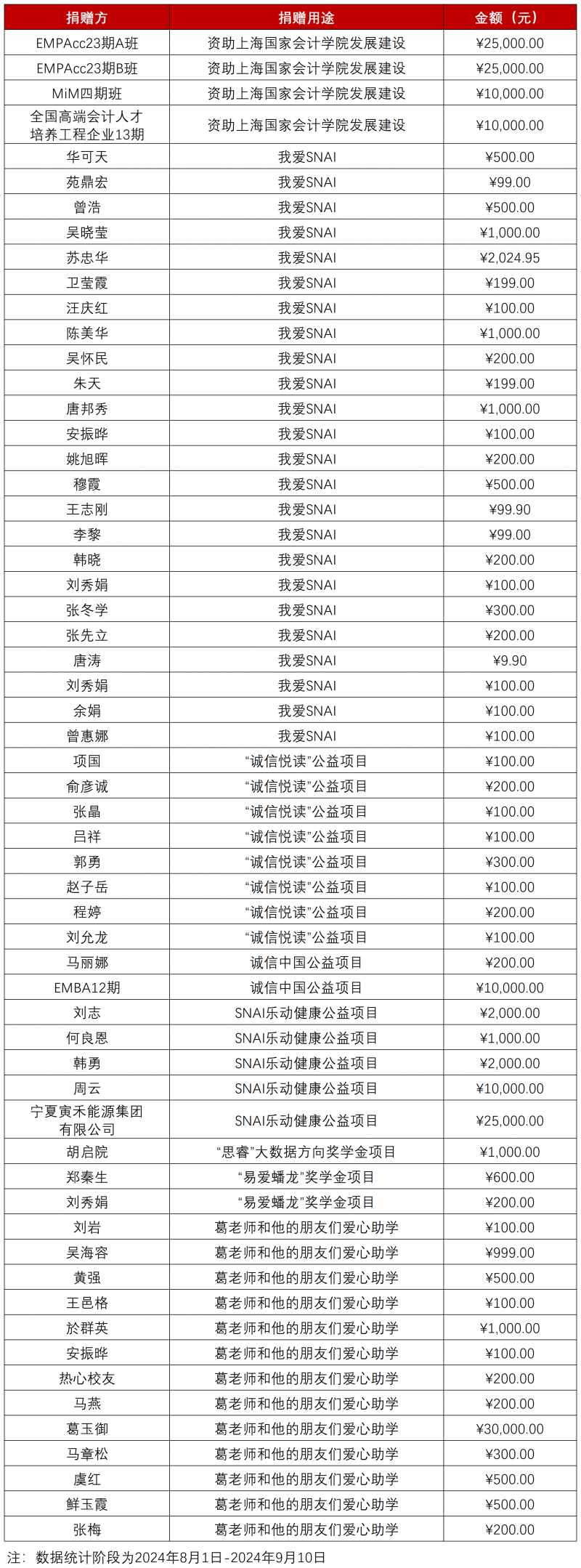 20240911-1 基金会2024年8月-2024年9月 捐赠鸣谢_Sheet2-公众号 Rev.1