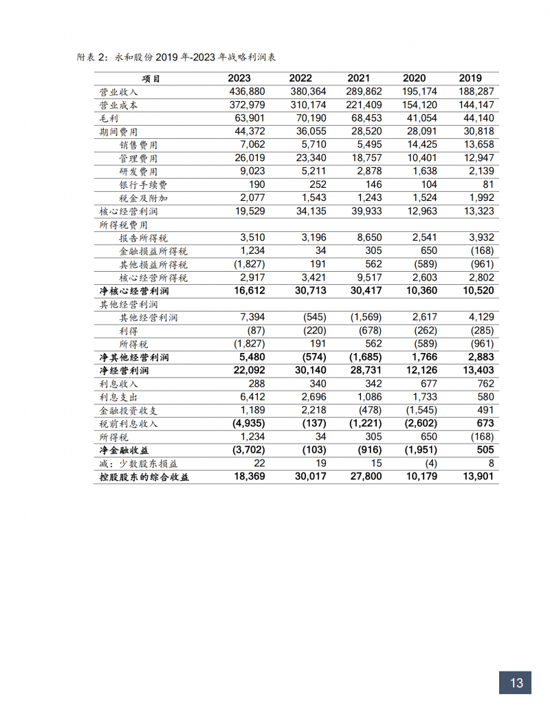 20250326 EMPAcc24A-公司估值第4小组作业-永和股份估值报告-杨志强(19)