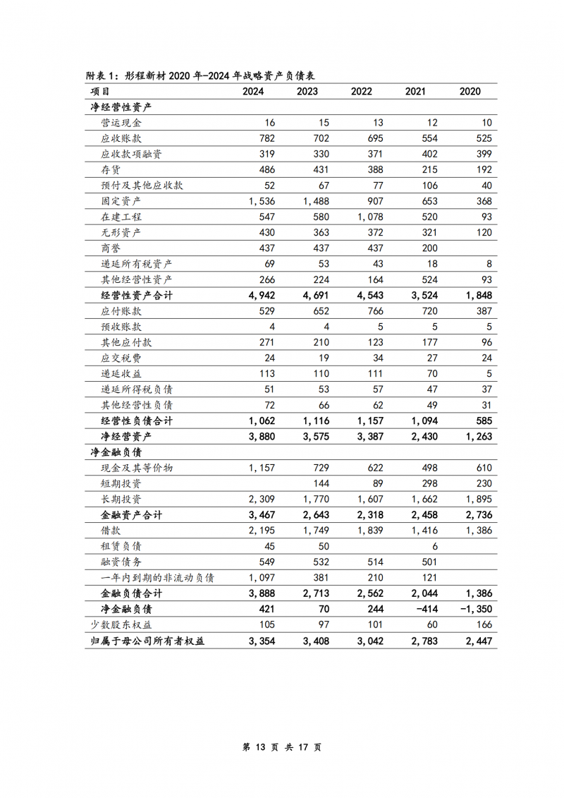 产出式研讨 | 彤程新材公司估值报告
