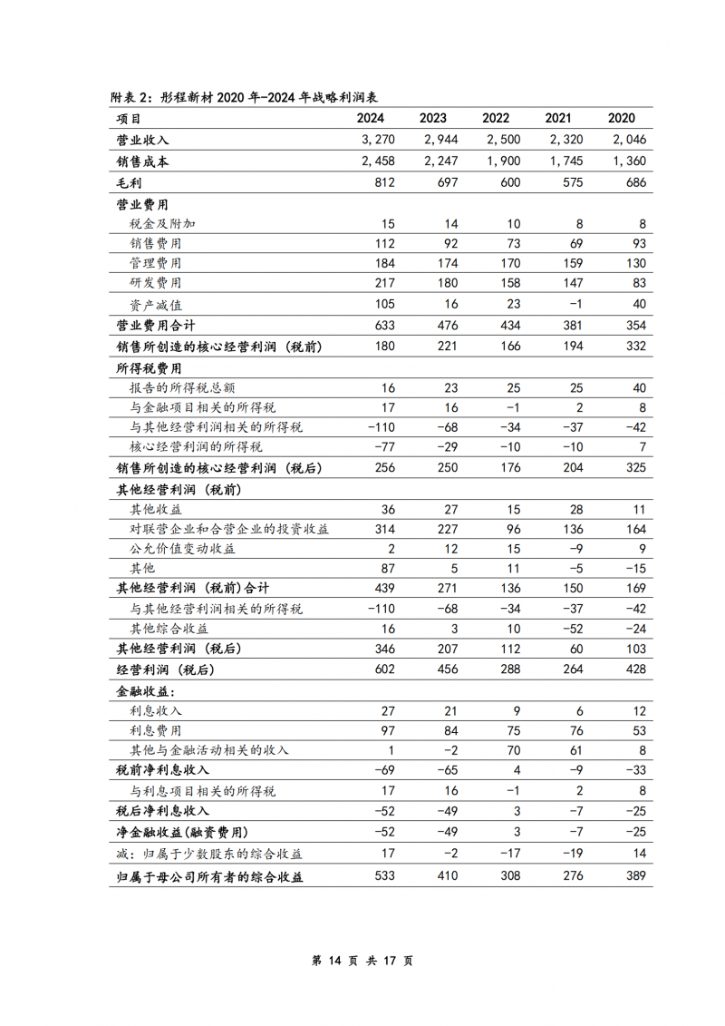 产出式研讨 | 彤程新材公司估值报告