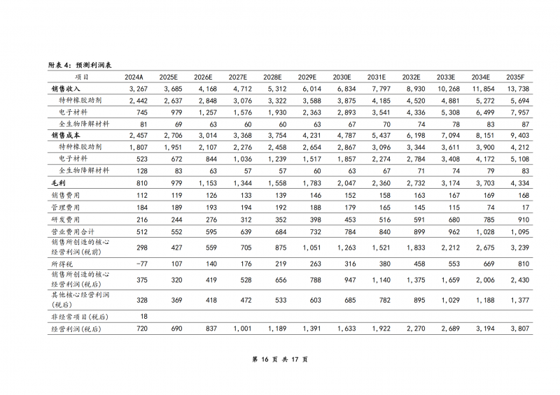 产出式研讨 | 彤程新材公司估值报告