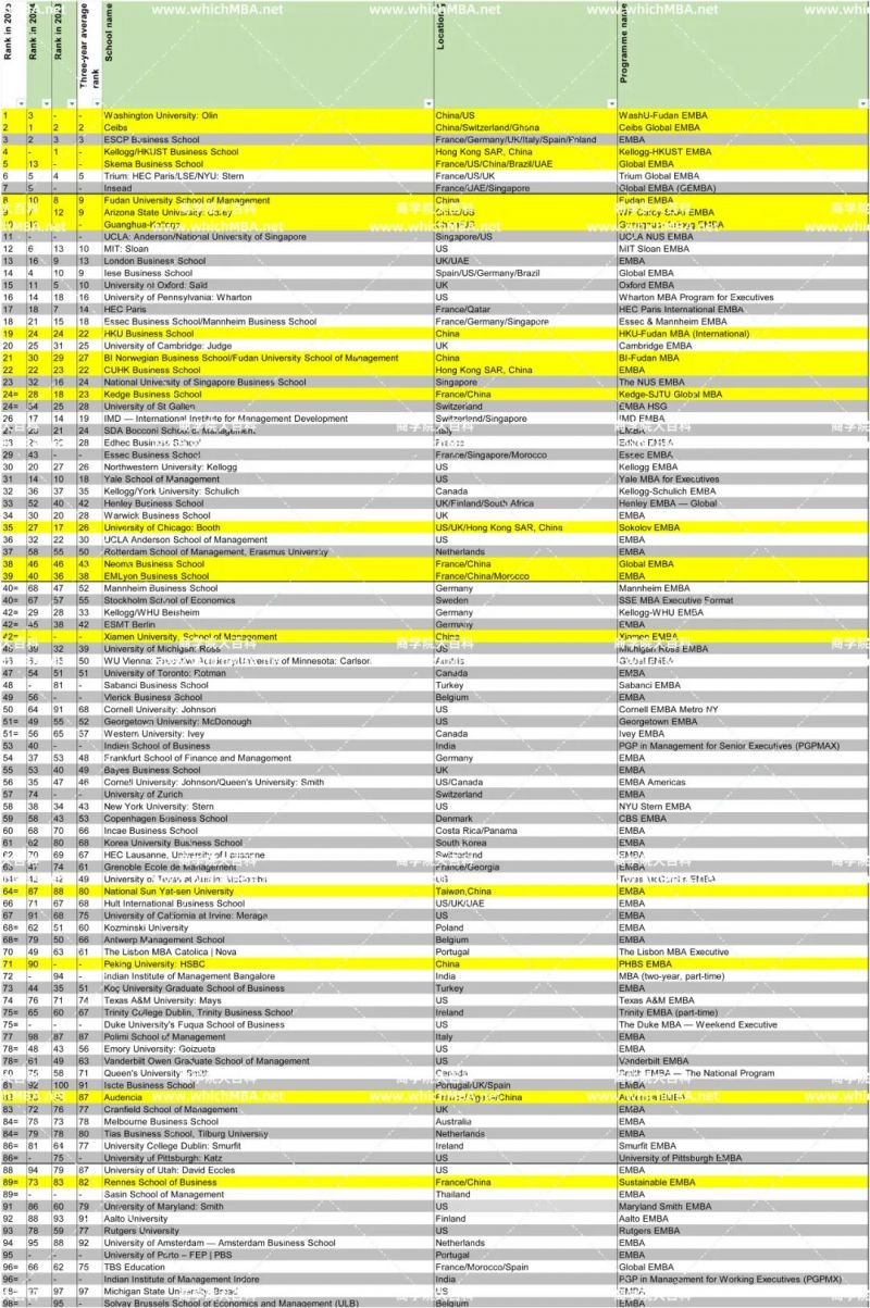 《商学院大百科》：2025年度《金融时报》（FT）全球EMBA百强榜单今日发布上海国家会计学院、复旦等多所中国高校排名提升、中国院校入榜数量创新高【2025年10月13日】