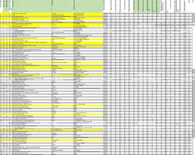 《商学院大百科》：2025年度《金融时报》（FT）全球EMBA百强榜单今日发布上海国家会计学院、复旦等多所中国高校排名提升、中国院校入榜数量创新高【2025年10月13日】